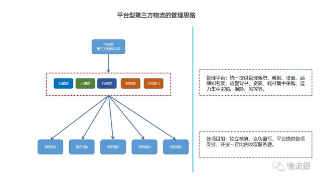 浅谈第三方物流治理思路的扭转战术