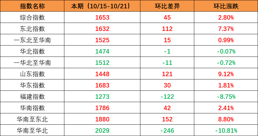 市场需要回升，本期内贸集装箱运价指数环比上升（2022年10月15日至10月21日）