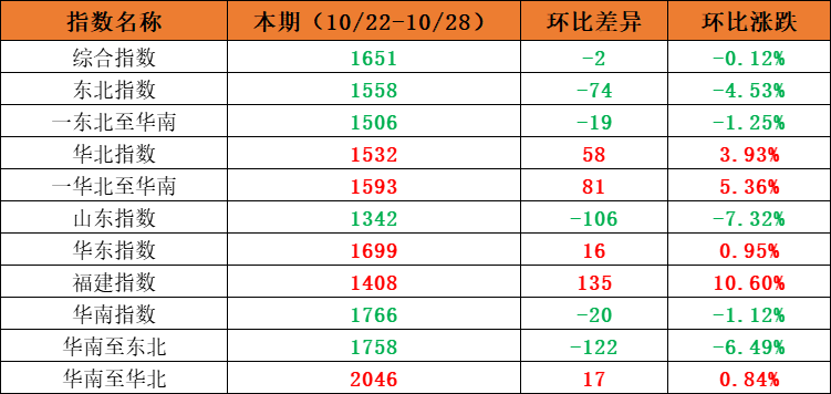 市场需要安稳，本期内贸集装箱运价指数环比幼幅震荡（2022年10月22日至10月28日）