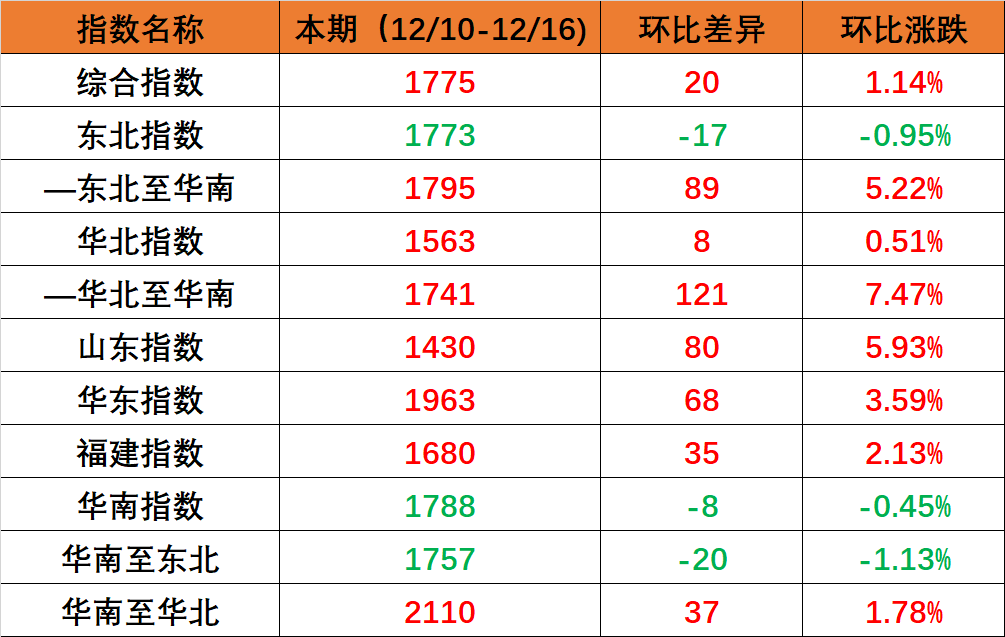 国内海运市场需要维持不变，本期（2022年12月10日至12月16日）内贸集装箱运价指数环比幼幅上涨