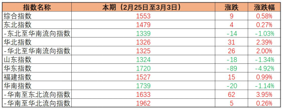 内贸海运价值指数稳中有升，本期（2023年2月25日至3月03日）中国内贸集装箱运价指数环比幼幅微涨