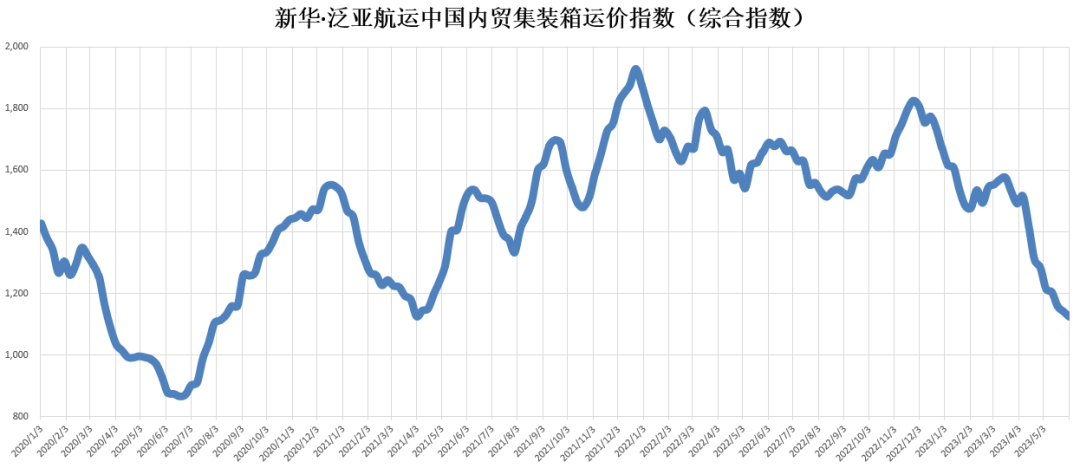 货量依然低迷，本期（2023年5月27日至6月02日）中国内贸集装箱运价指数维持淡季行情