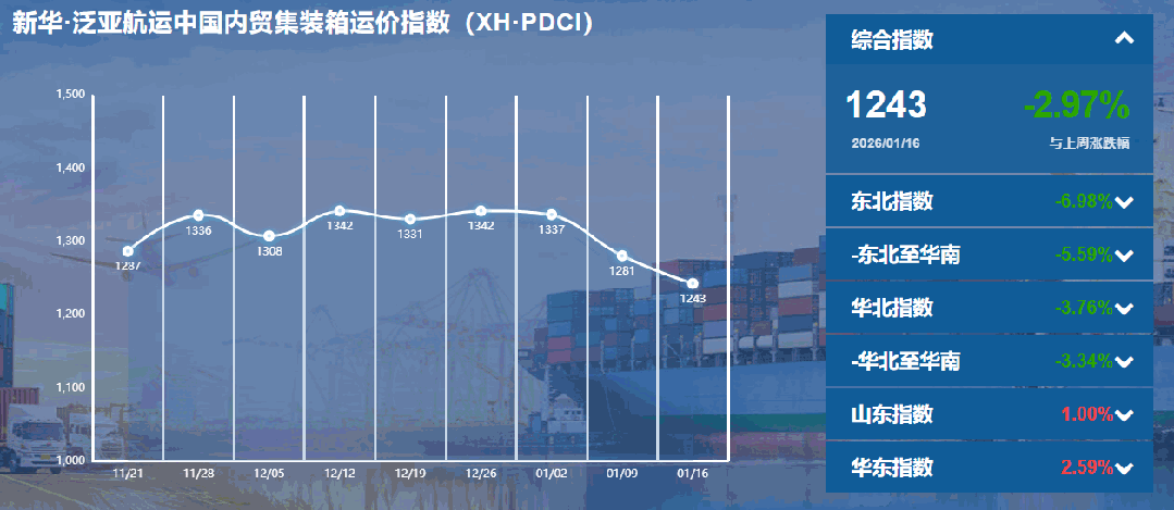 内贸集装箱运价指数持续下行，货主迎来成本优化窗口期