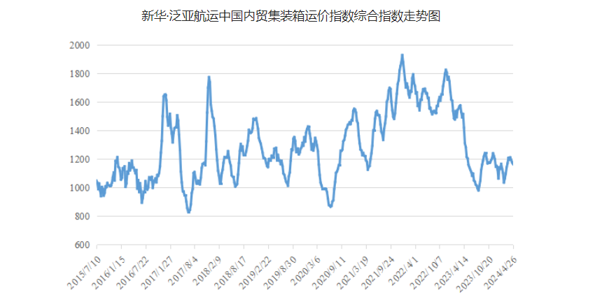 4月20~26日本期中国内贸集运指数报1164点，环比着落12点