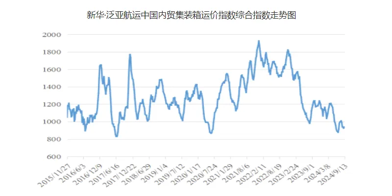 运价幼幅上涨，本期（9月7~13日）中国内贸集运指数报941点