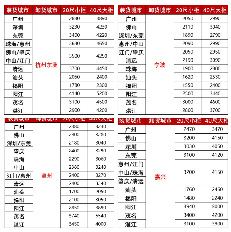 涨价，2月下旬广东各城市到浙江宁波、温州、嘉兴海运报价如下