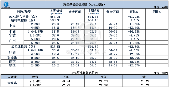 节前煤炭海运市。涸思厶降，交投清淡