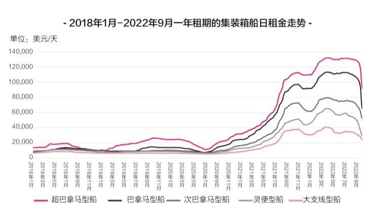 海运价值已经跌落神坛，天价运费时期已闭幕