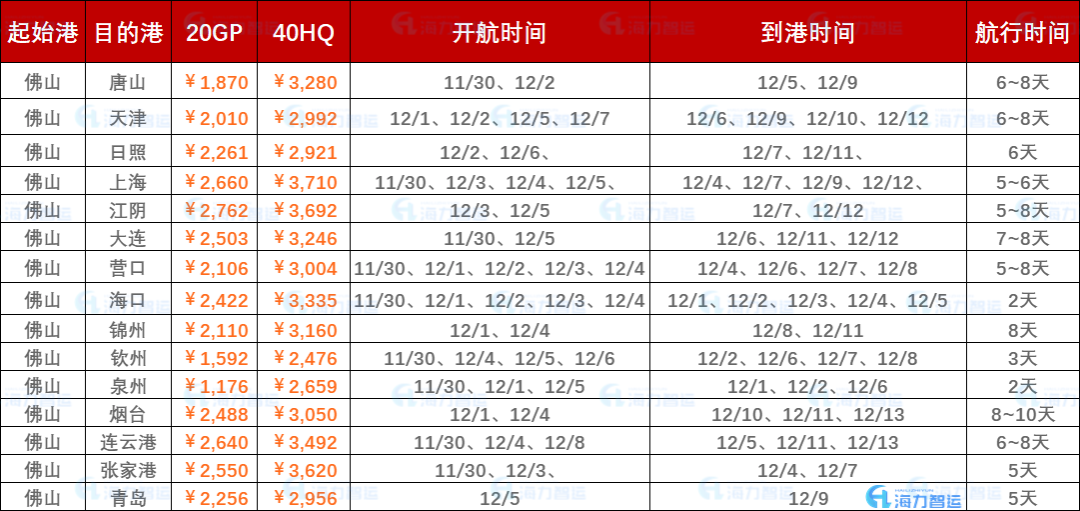 2022年11月最后一周内贸海运集装箱运费报价（佛山?国内部门港口）