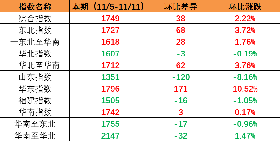国内市场需要持续增长，本期内贸集装箱运价指数环比持续上涨（2022年11月5日至11月11日）