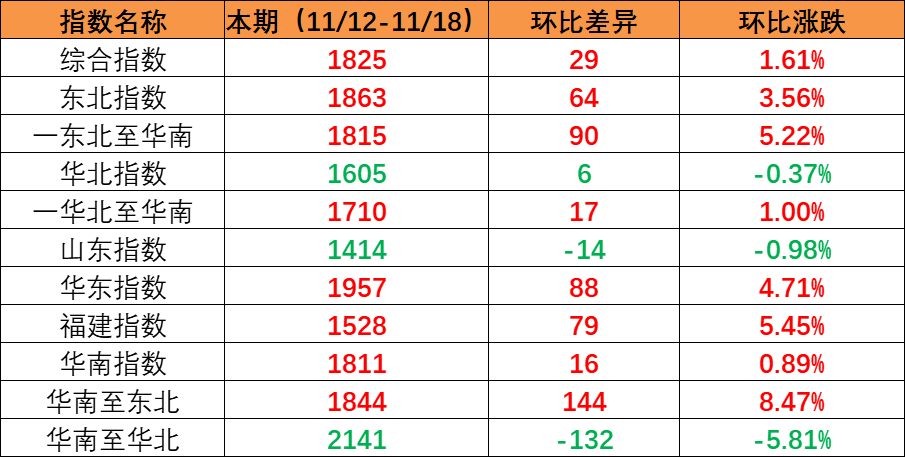 市场维持旺季特点，本期内贸集装箱运价指数上涨创年内新高（2022年11月19日至11月25日）