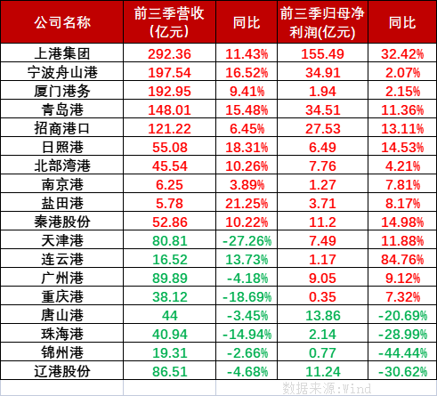 2022年第四时度货运表贸承压内贸运输有望增长，国内港口上市公司前三季业绩分化显著。