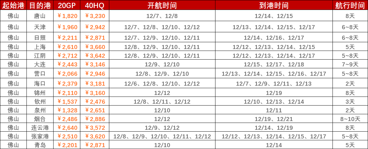 2022年12月第一周（12月5~12日）内贸海运集装箱运费报价（佛山?国内部门港口）