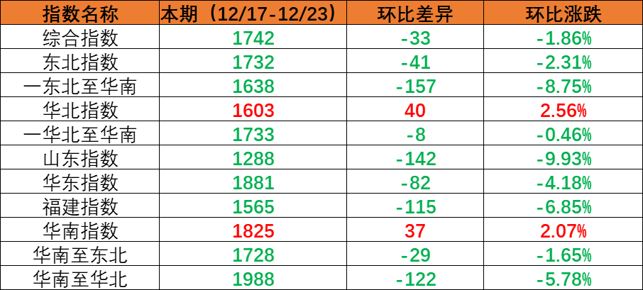 内贸海运市场需要维持不变指数环比着落，本期（2022年12月17日至12月23日）内贸集装箱运价四条流向指数全面着落。