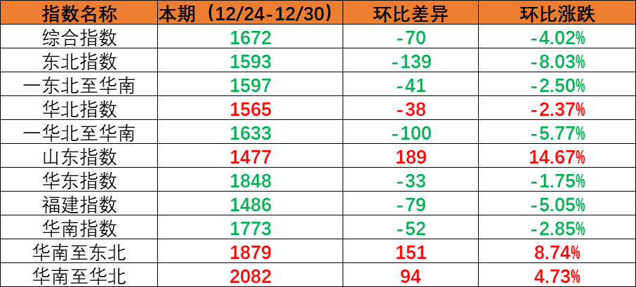 内贸海运市场需要幼幅回落，本期（2022年12月24日至12月30日）内贸集装箱运价指数环比着落。
