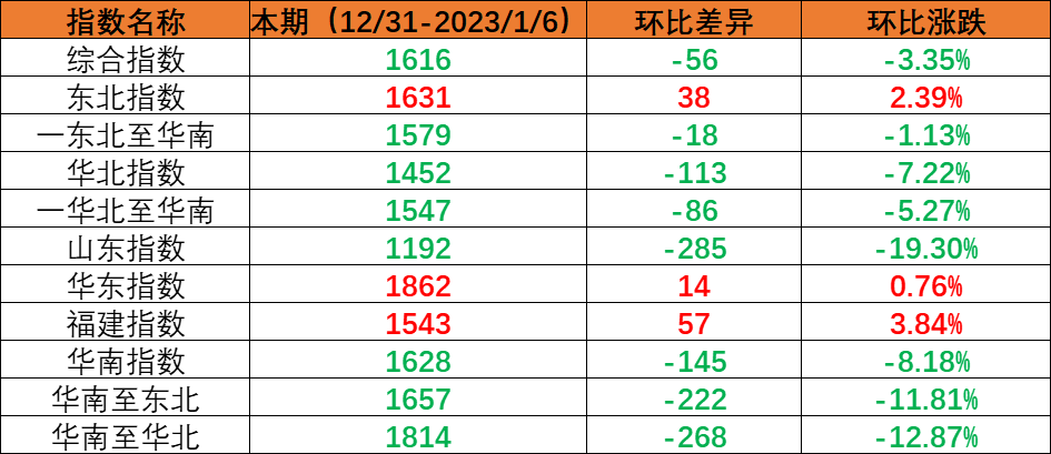 内贸集装箱运输市场需要幼幅回落，本期（2022年12月31日至2023年1月6日）中国内贸集装箱运价指数环比着落