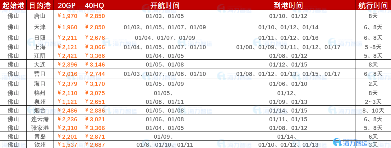 2023年开年第一周报价（1月3日~年01月10日）海运集装箱运费报价（佛山?国内部门港口）