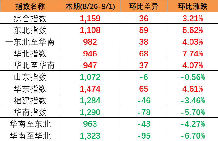 国内市场需要有所增长，本期2023年8月26~9月1日中国内贸集装箱运价指数报1159点