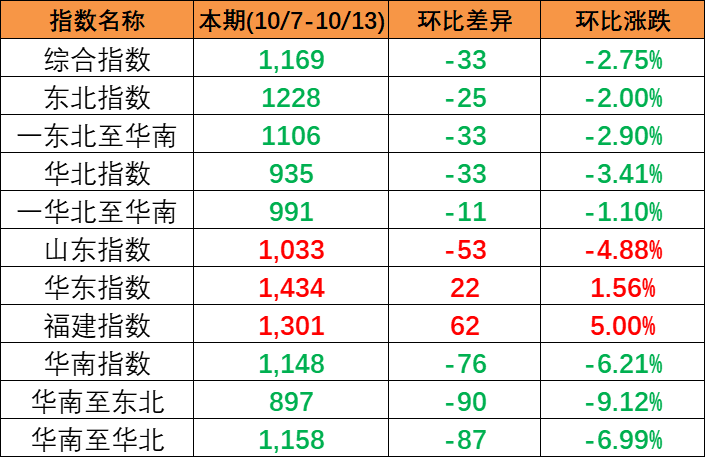 持续着落，本期中国内贸集装箱运价指数报1169点（2023年10月7~13日）