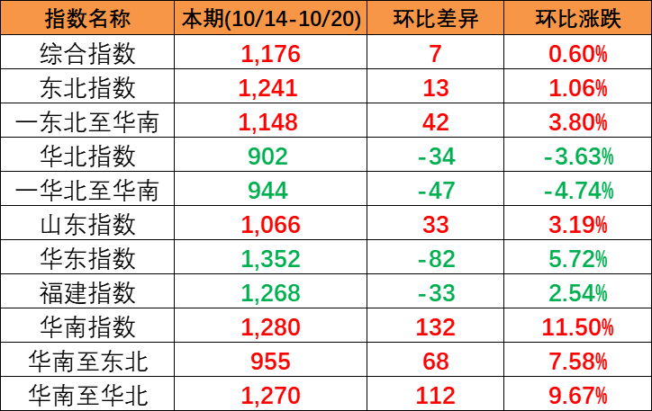 本期中国内贸集装箱运价指数“三涨一跌”，报1176点