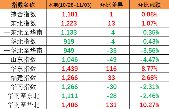 本期2023年10月28~11月3日中国内贸集装箱运价指数报1181点，环比上涨1点