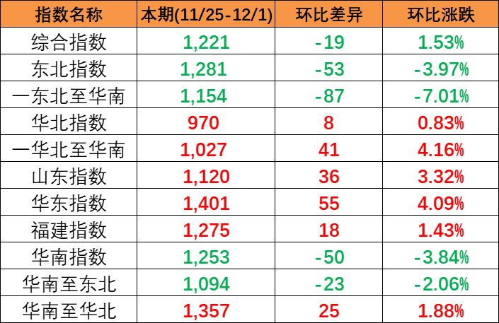 实现多期上涨，本期(2023/11/25-12/1)中国内贸集装箱运价指数报1221点