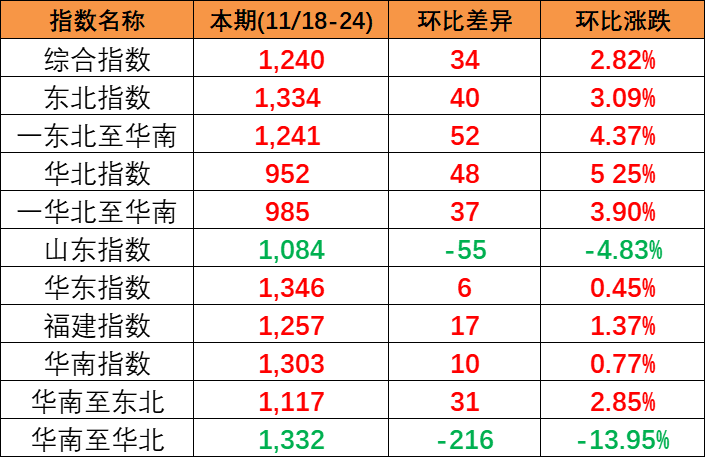 供需安稳幼幅上涨，本期(2023/11/18-24)中国内贸集装箱运价指数报1240点