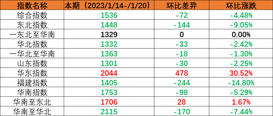 春节假期内贸海运市场需要降落，本期（2023年1月14日至1月20日）内贸集装箱运价指数环比着落。