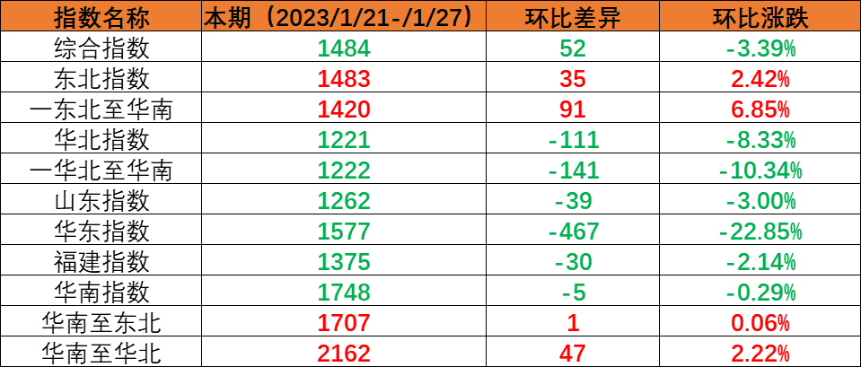 假期期间市场运量处于低位，本期（2023年1月21日至1月27日）内贸海运集装箱运价指数环比持续回落