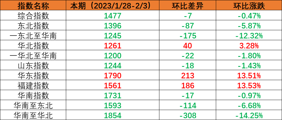 内贸海运市场需要尚未复原，本期（2023年1月28日至2月3日）内贸海运集装箱运价指数环比幼幅着落