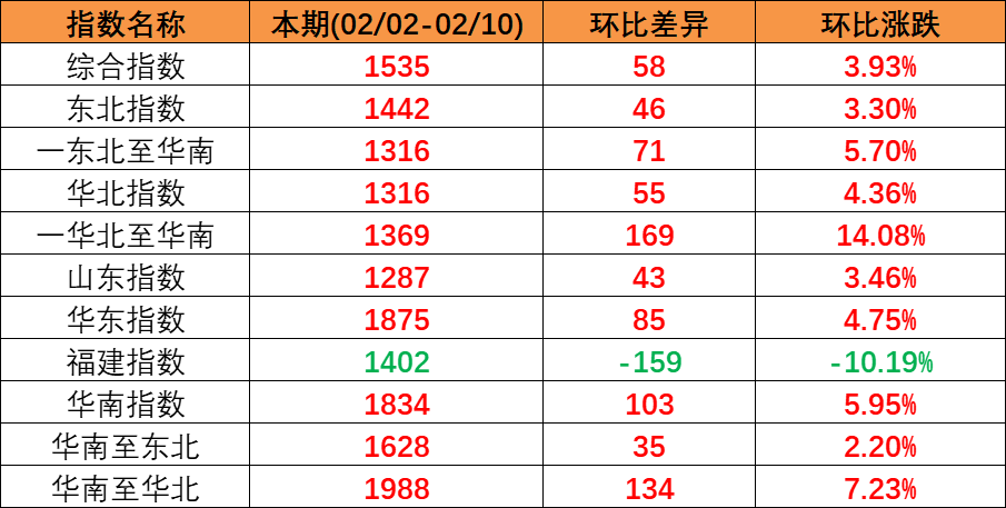 内贸集运指数企稳上扬，本期（2023年2月04日至2月10日）内贸集装箱运价四条流向指数全面上涨。