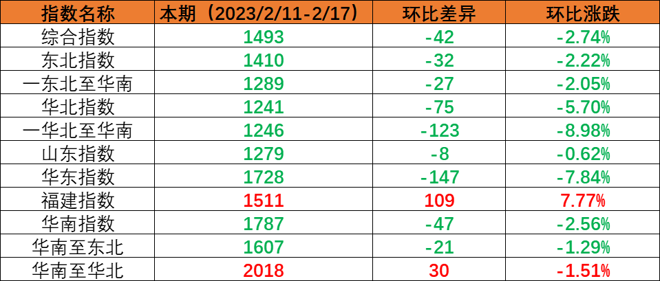 内贸集运指数幼幅回调，本期（2023年2月11日至2月17日）内贸集装箱运价1涨5跌