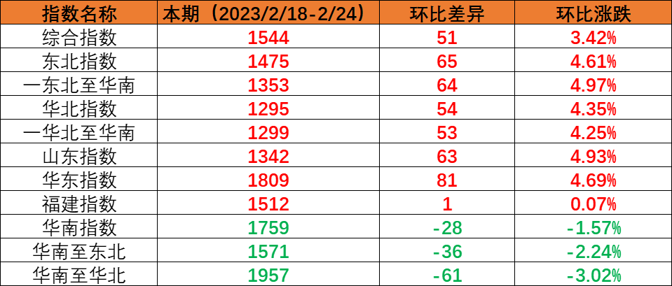 内贸海运市场运量维持不变，本期（2023年2月18日至2月24日）中国内贸集装箱运价指数环比上涨