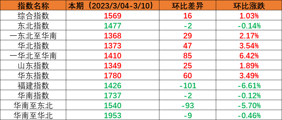 内贸海运市场逐步复原，本期（2023年3月4日至3月10日）中国内贸集装箱运价指数稳中有升