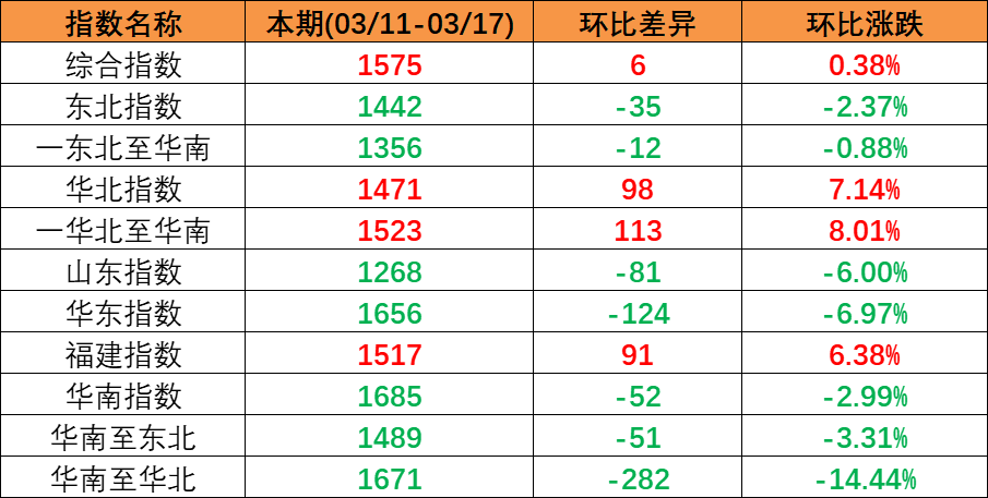 内贸海运市场安稳运行，本期（2023年3月11日至3月17日）中国内贸集装箱运价指数微涨