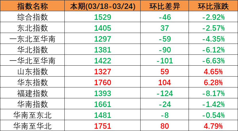 内贸海运需要维持不变，本期（2023年3月18日至3月24日）中国内贸集装箱运价指数幼幅回落