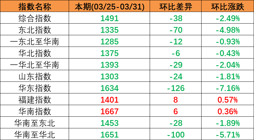 内贸海运市场持续回落，本期（2023年3月25日至3月31日）中国内贸集装箱运价指数出现着落趋向