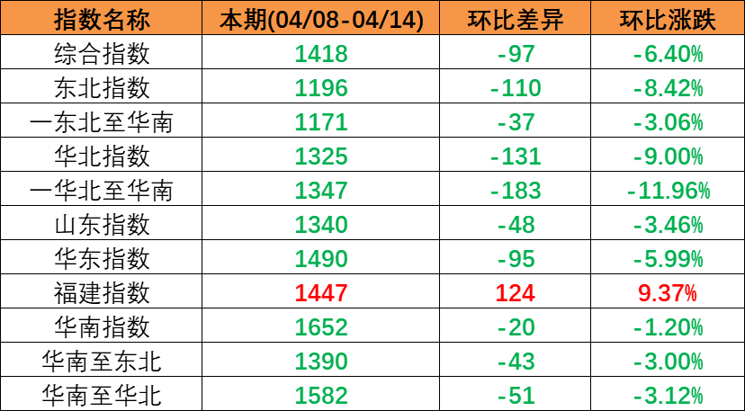 市场需要较淡运量处于较低程度，本期（2023年4月08日至4月14日）中国内贸集装箱运价指数较上期震荡着落