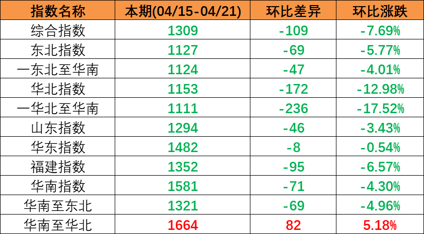 市场需要偏弱，本期（2023年4月15日至4月21日）中国内贸集装箱运价指数持续着落