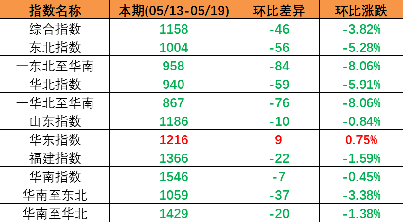 跌势不止，本期（2023年5月13日至5月19日）中国内贸集装箱运价指数环比同比陆续多期着落