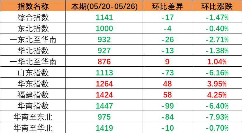 内贸海运市场运量低迷，本期（2023年5月20日至5月26日）中国内贸集装箱运价指数同比大幅着落