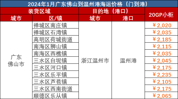 本周2024年1月22日佛山到温州海运-门到港海运价值报价