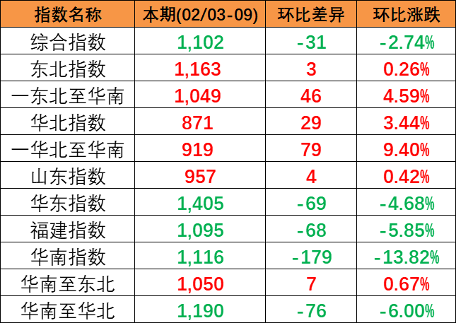 2024年2月3~9日中国内贸集运指数着落2.74%，区域指数“3涨3跌”