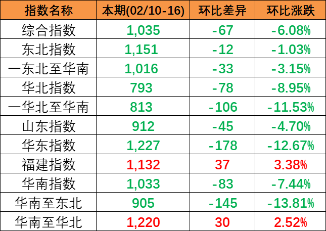 市场活跃度偏低，本期2024年2月10~16日中国内贸集运指数着落