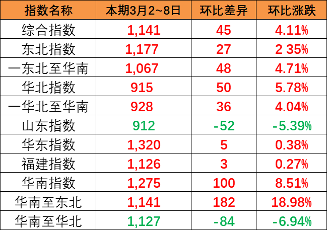 持续上涨，本期中国内贸集装箱运价指数报1141点