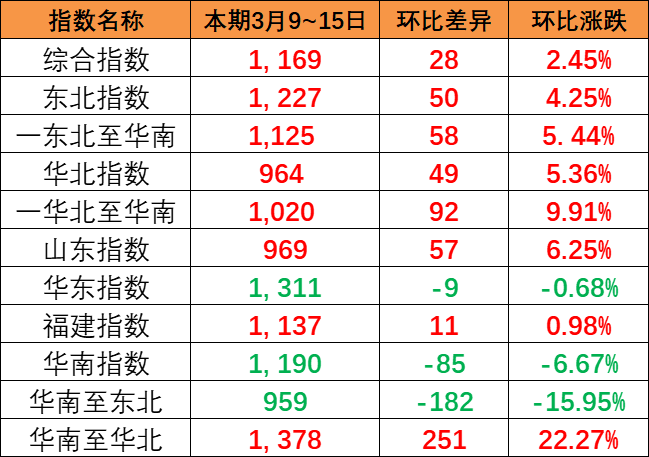 整体上涨趋向显著，中国内贸集运指数报1169点