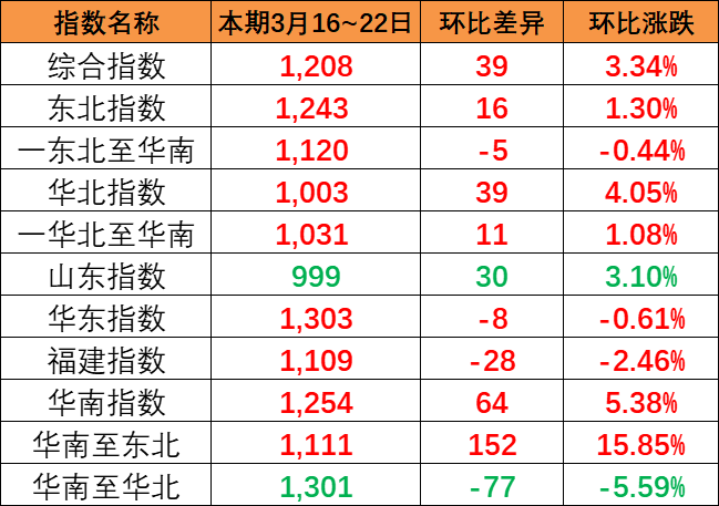 海运货运量安稳，本期内贸集装箱运价指数报1208点