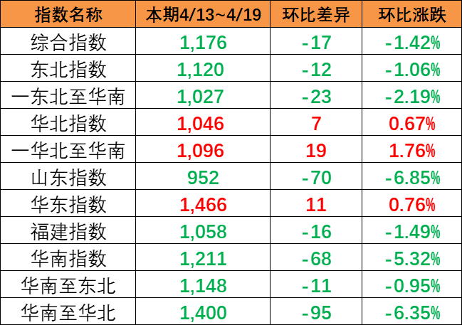 市场运价出现着落，4月13~19日本期中国内贸集运指数报1176点