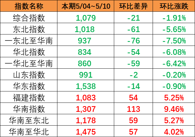 指数出现着落趋向，本期（5月04~10日）中国内贸集运指数报1079点