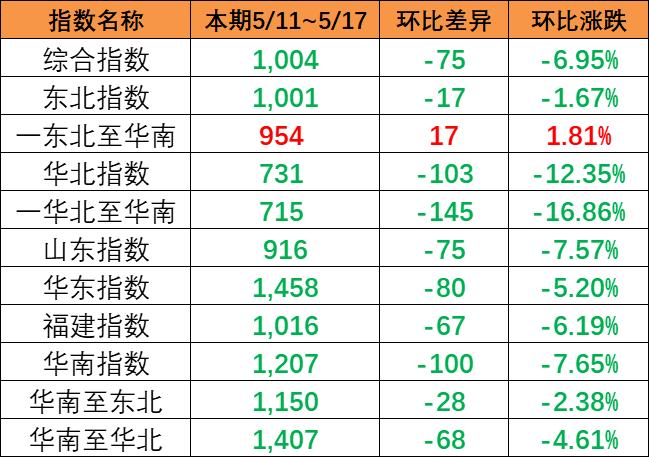 内贸集装箱运价指数整体着落，本期5月11~17日报1004点。